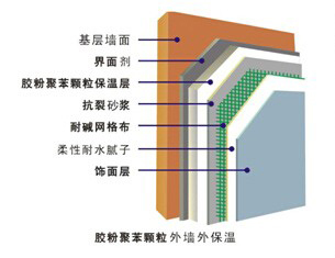 外墙保温材料有哪几种?(图1)